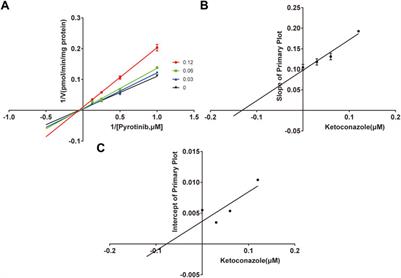 Differential effects of ketoconazole, fluconazole, and itraconazole on the pharmacokinetics of pyrotinib in vitro and in vivo